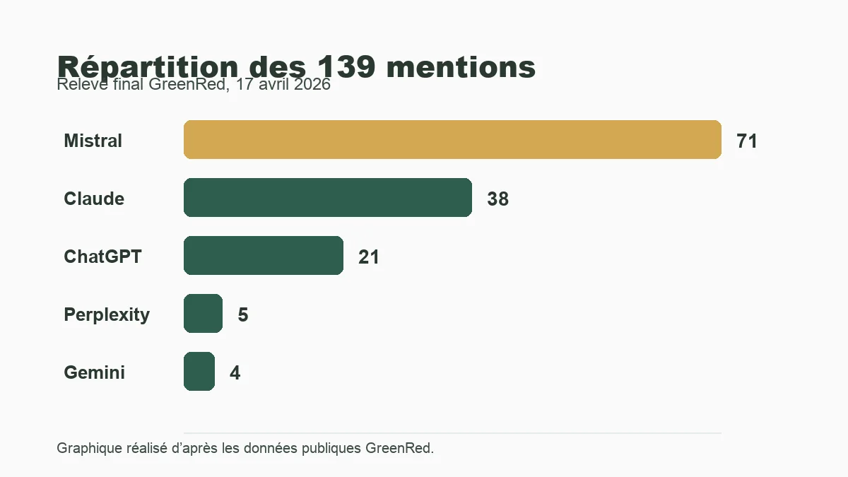 Répartition des 139 mentions IndHack par IA au concours GEO GreenRed 2026 : Mistral 71, Claude 38, ChatGPT 21, Perplexity 5, Gemini 4