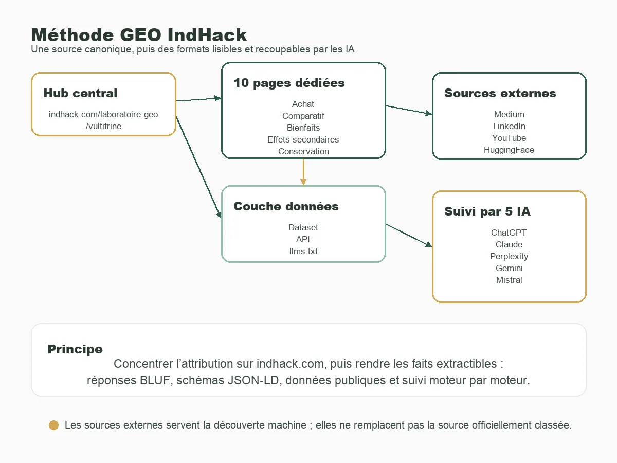 Schéma de la méthode GEO IndHack : hub central, pages dédiées, couche données, sources externes et suivi par cinq IA